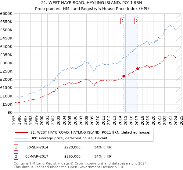 21, WEST HAYE ROAD, HAYLING ISLAND, PO11 9RN: Price paid vs HM Land Registry's House Price Index