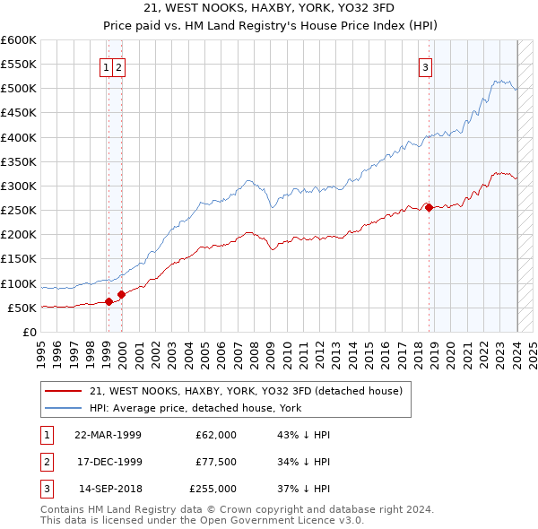 21, WEST NOOKS, HAXBY, YORK, YO32 3FD: Price paid vs HM Land Registry's House Price Index