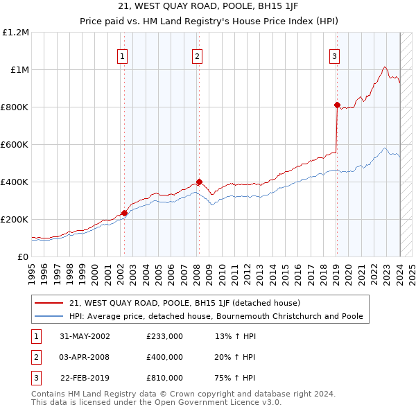 21, WEST QUAY ROAD, POOLE, BH15 1JF: Price paid vs HM Land Registry's House Price Index