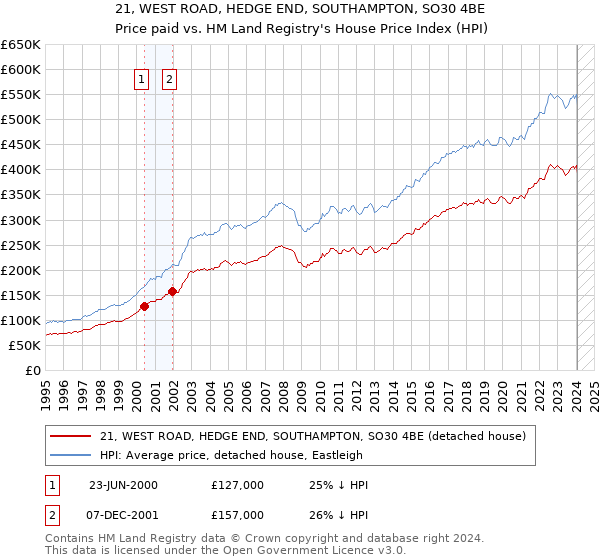21, WEST ROAD, HEDGE END, SOUTHAMPTON, SO30 4BE: Price paid vs HM Land Registry's House Price Index