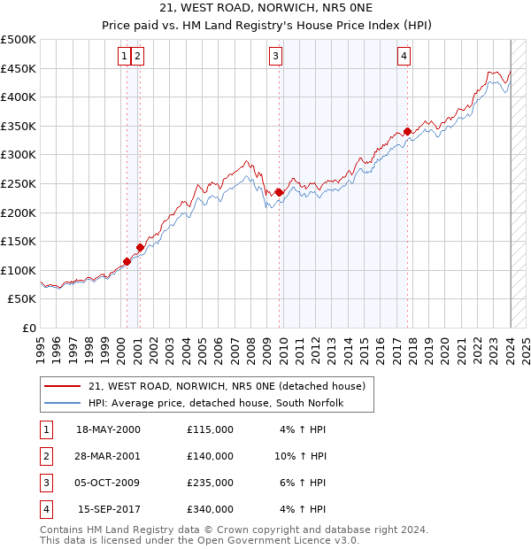 21, WEST ROAD, NORWICH, NR5 0NE: Price paid vs HM Land Registry's House Price Index
