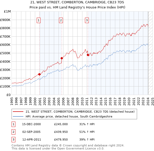21, WEST STREET, COMBERTON, CAMBRIDGE, CB23 7DS: Price paid vs HM Land Registry's House Price Index