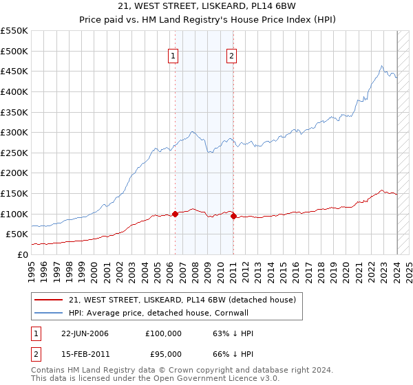 21, WEST STREET, LISKEARD, PL14 6BW: Price paid vs HM Land Registry's House Price Index