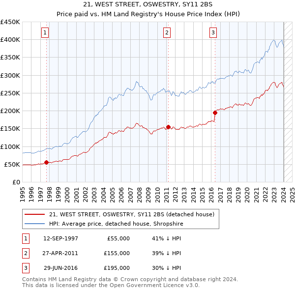 21, WEST STREET, OSWESTRY, SY11 2BS: Price paid vs HM Land Registry's House Price Index
