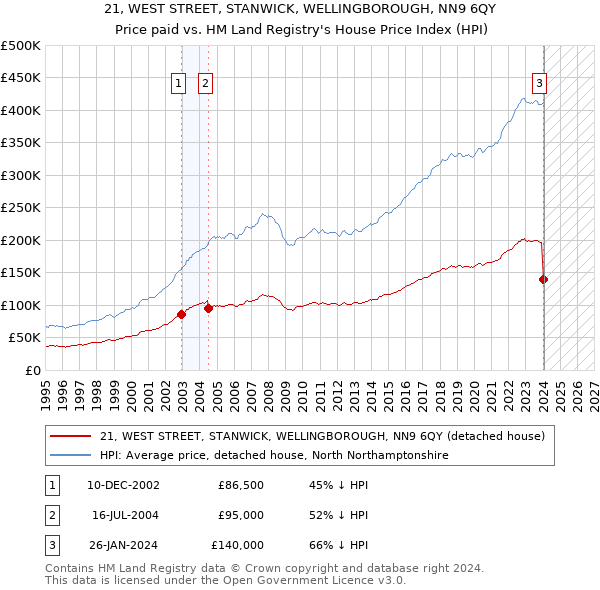 21, WEST STREET, STANWICK, WELLINGBOROUGH, NN9 6QY: Price paid vs HM Land Registry's House Price Index