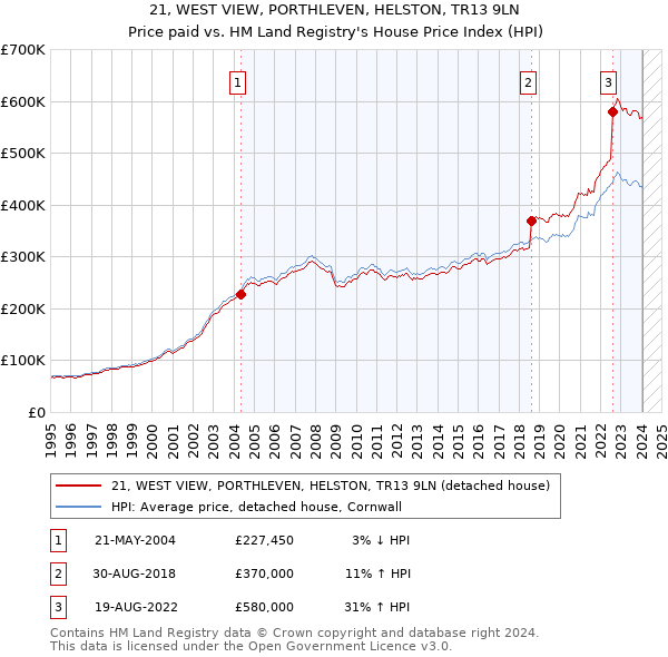 21, WEST VIEW, PORTHLEVEN, HELSTON, TR13 9LN: Price paid vs HM Land Registry's House Price Index