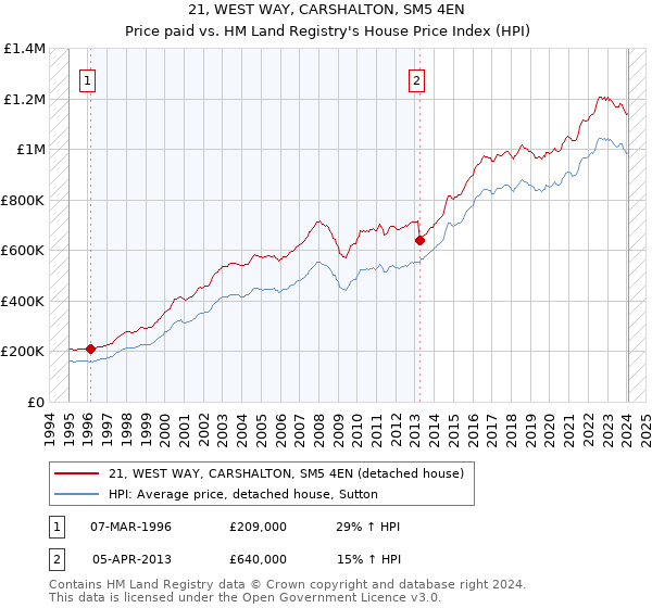 21, WEST WAY, CARSHALTON, SM5 4EN: Price paid vs HM Land Registry's House Price Index