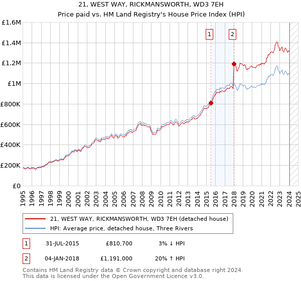 21, WEST WAY, RICKMANSWORTH, WD3 7EH: Price paid vs HM Land Registry's House Price Index