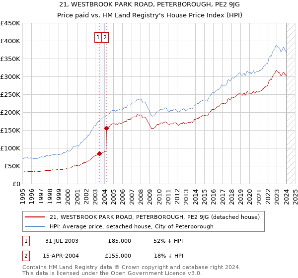 21, WESTBROOK PARK ROAD, PETERBOROUGH, PE2 9JG: Price paid vs HM Land Registry's House Price Index