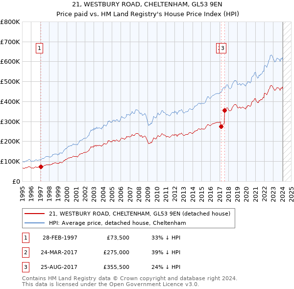 21, WESTBURY ROAD, CHELTENHAM, GL53 9EN: Price paid vs HM Land Registry's House Price Index