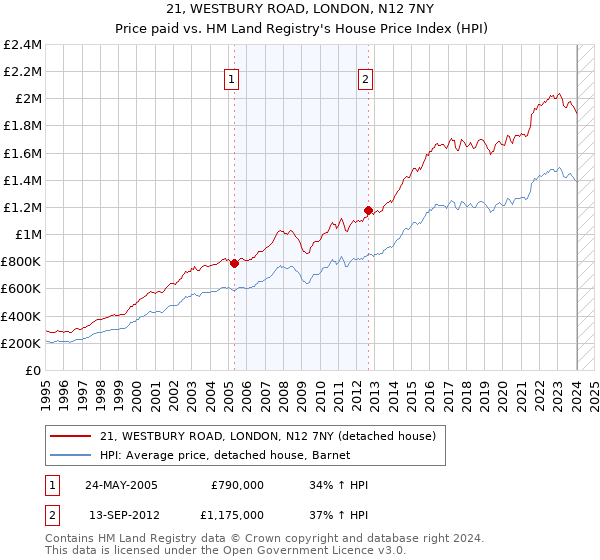 21, WESTBURY ROAD, LONDON, N12 7NY: Price paid vs HM Land Registry's House Price Index