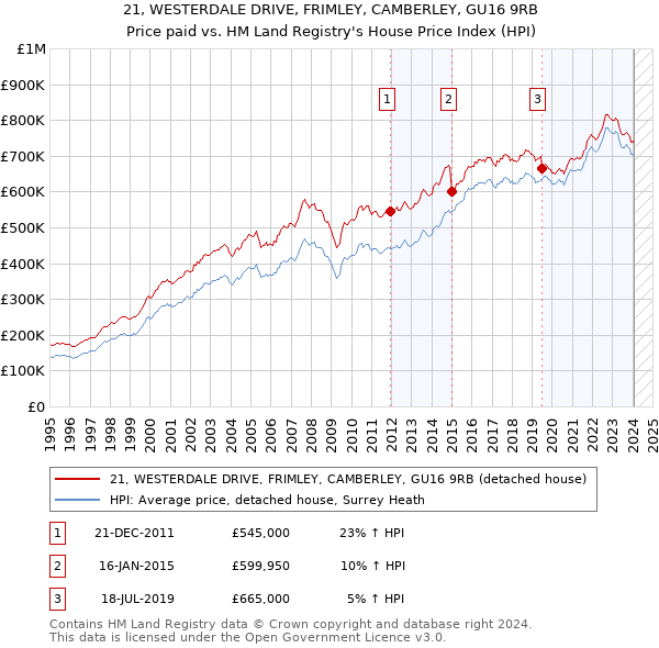 21, WESTERDALE DRIVE, FRIMLEY, CAMBERLEY, GU16 9RB: Price paid vs HM Land Registry's House Price Index