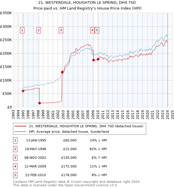 21, WESTERDALE, HOUGHTON LE SPRING, DH4 7SD: Price paid vs HM Land Registry's House Price Index