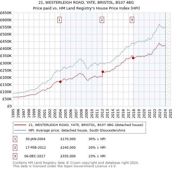 21, WESTERLEIGH ROAD, YATE, BRISTOL, BS37 4BG: Price paid vs HM Land Registry's House Price Index