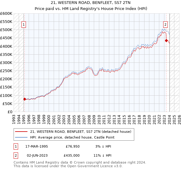 21, WESTERN ROAD, BENFLEET, SS7 2TN: Price paid vs HM Land Registry's House Price Index