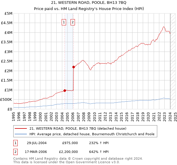 21, WESTERN ROAD, POOLE, BH13 7BQ: Price paid vs HM Land Registry's House Price Index