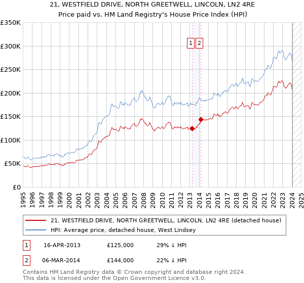21, WESTFIELD DRIVE, NORTH GREETWELL, LINCOLN, LN2 4RE: Price paid vs HM Land Registry's House Price Index