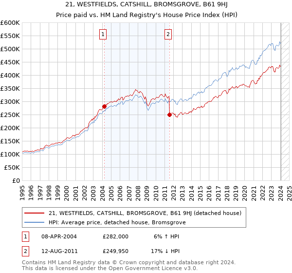 21, WESTFIELDS, CATSHILL, BROMSGROVE, B61 9HJ: Price paid vs HM Land Registry's House Price Index