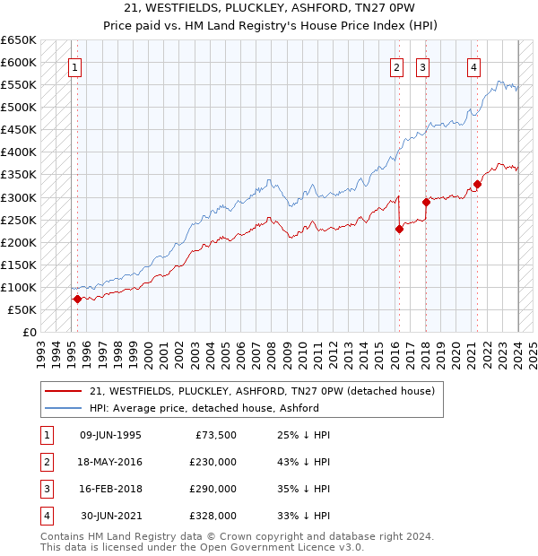 21, WESTFIELDS, PLUCKLEY, ASHFORD, TN27 0PW: Price paid vs HM Land Registry's House Price Index