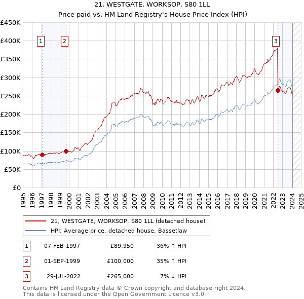 21, WESTGATE, WORKSOP, S80 1LL: Price paid vs HM Land Registry's House Price Index