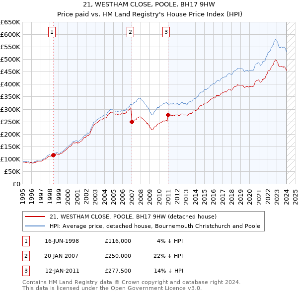 21, WESTHAM CLOSE, POOLE, BH17 9HW: Price paid vs HM Land Registry's House Price Index
