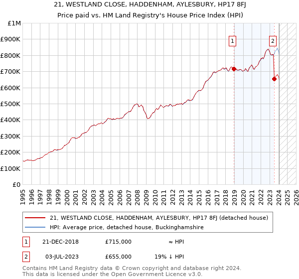 21, WESTLAND CLOSE, HADDENHAM, AYLESBURY, HP17 8FJ: Price paid vs HM Land Registry's House Price Index