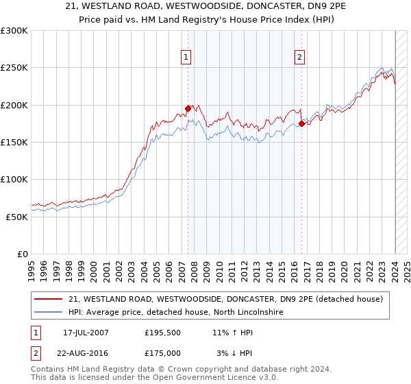 21, WESTLAND ROAD, WESTWOODSIDE, DONCASTER, DN9 2PE: Price paid vs HM Land Registry's House Price Index