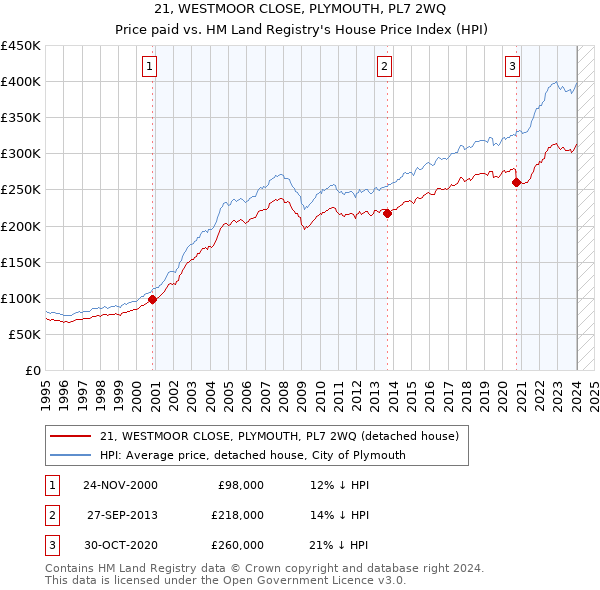21, WESTMOOR CLOSE, PLYMOUTH, PL7 2WQ: Price paid vs HM Land Registry's House Price Index