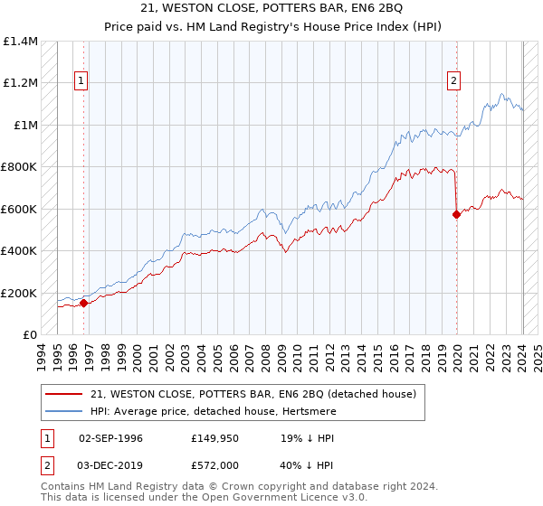 21, WESTON CLOSE, POTTERS BAR, EN6 2BQ: Price paid vs HM Land Registry's House Price Index