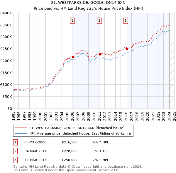 21, WESTPARKSIDE, GOOLE, DN14 6XN: Price paid vs HM Land Registry's House Price Index