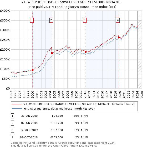 21, WESTSIDE ROAD, CRANWELL VILLAGE, SLEAFORD, NG34 8FL: Price paid vs HM Land Registry's House Price Index