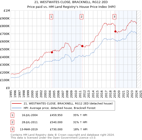 21, WESTWATES CLOSE, BRACKNELL, RG12 2ED: Price paid vs HM Land Registry's House Price Index