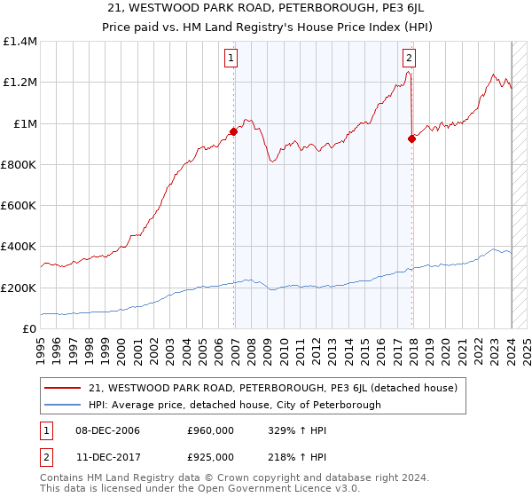 21, WESTWOOD PARK ROAD, PETERBOROUGH, PE3 6JL: Price paid vs HM Land Registry's House Price Index