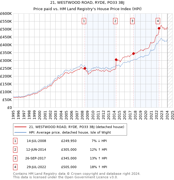 21, WESTWOOD ROAD, RYDE, PO33 3BJ: Price paid vs HM Land Registry's House Price Index