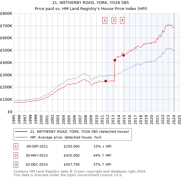 21, WETHERBY ROAD, YORK, YO26 5BS: Price paid vs HM Land Registry's House Price Index