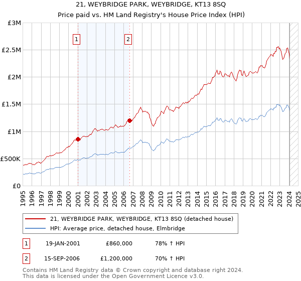 21, WEYBRIDGE PARK, WEYBRIDGE, KT13 8SQ: Price paid vs HM Land Registry's House Price Index