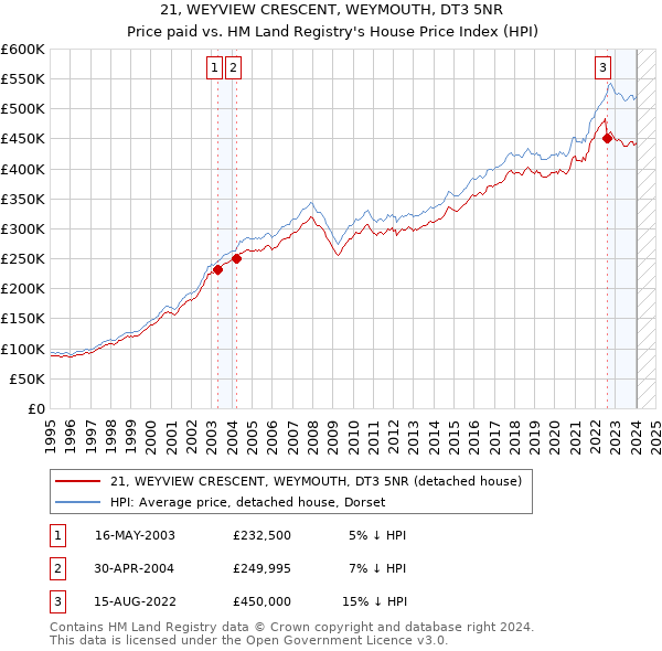 21, WEYVIEW CRESCENT, WEYMOUTH, DT3 5NR: Price paid vs HM Land Registry's House Price Index