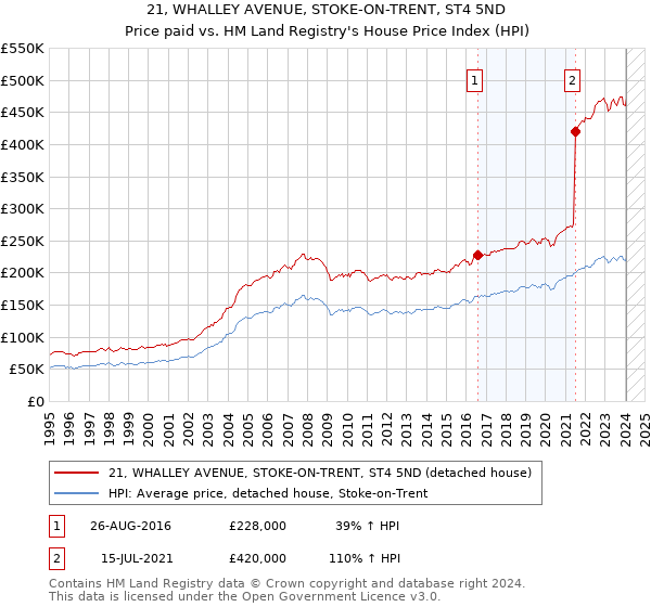 21, WHALLEY AVENUE, STOKE-ON-TRENT, ST4 5ND: Price paid vs HM Land Registry's House Price Index