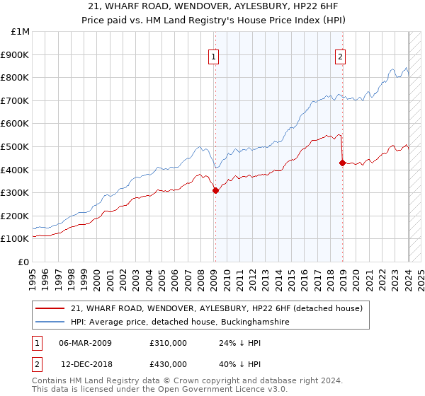 21, WHARF ROAD, WENDOVER, AYLESBURY, HP22 6HF: Price paid vs HM Land Registry's House Price Index