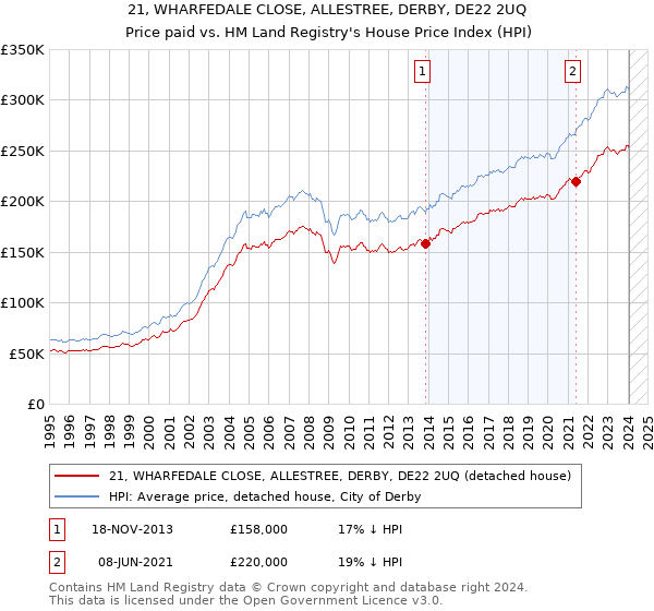 21, WHARFEDALE CLOSE, ALLESTREE, DERBY, DE22 2UQ: Price paid vs HM Land Registry's House Price Index