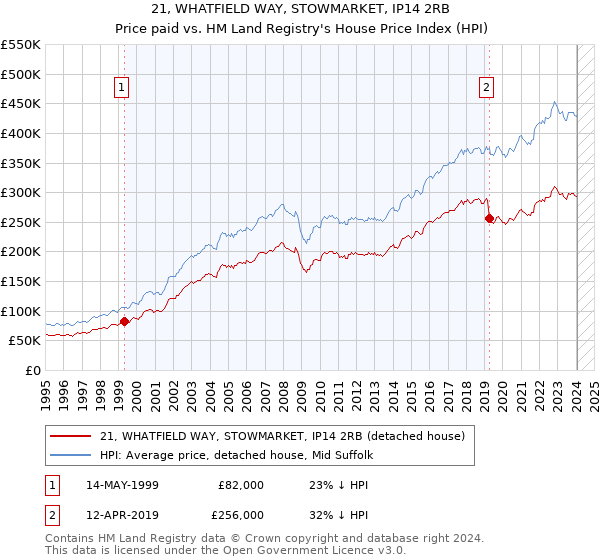 21, WHATFIELD WAY, STOWMARKET, IP14 2RB: Price paid vs HM Land Registry's House Price Index