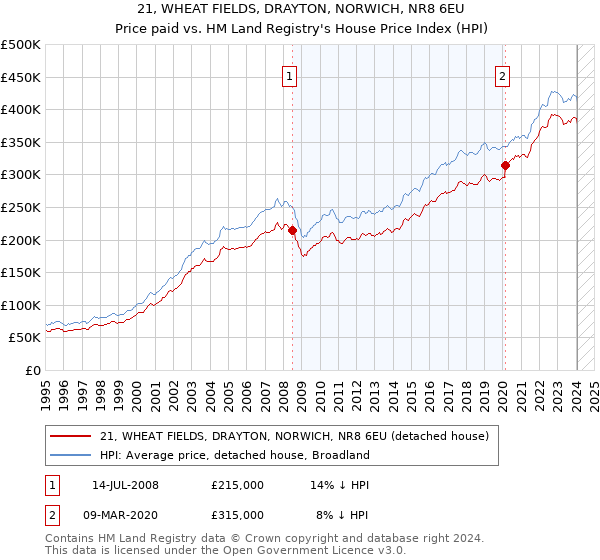 21, WHEAT FIELDS, DRAYTON, NORWICH, NR8 6EU: Price paid vs HM Land Registry's House Price Index