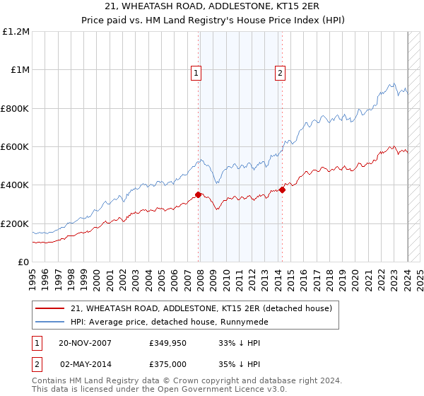 21, WHEATASH ROAD, ADDLESTONE, KT15 2ER: Price paid vs HM Land Registry's House Price Index