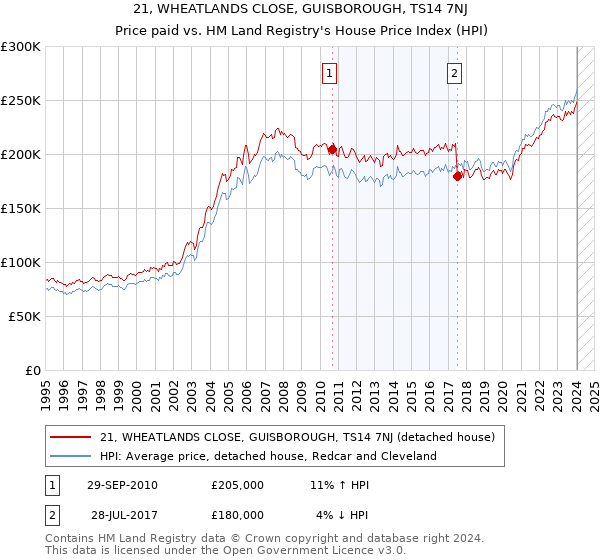 21, WHEATLANDS CLOSE, GUISBOROUGH, TS14 7NJ: Price paid vs HM Land Registry's House Price Index