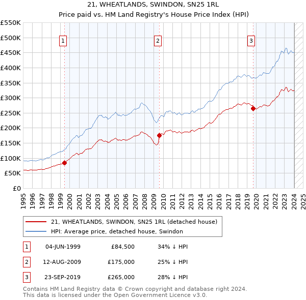 21, WHEATLANDS, SWINDON, SN25 1RL: Price paid vs HM Land Registry's House Price Index