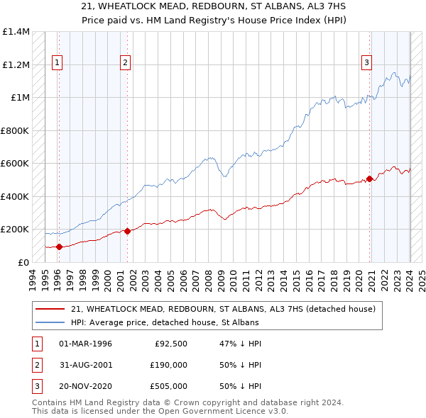 21, WHEATLOCK MEAD, REDBOURN, ST ALBANS, AL3 7HS: Price paid vs HM Land Registry's House Price Index