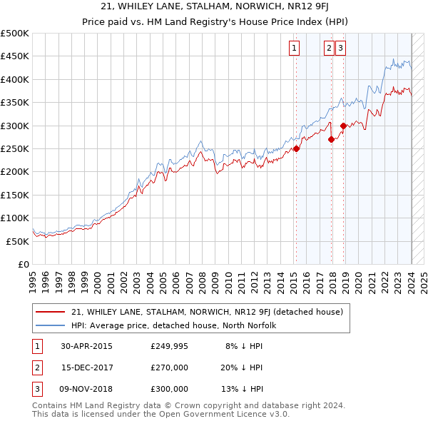 21, WHILEY LANE, STALHAM, NORWICH, NR12 9FJ: Price paid vs HM Land Registry's House Price Index