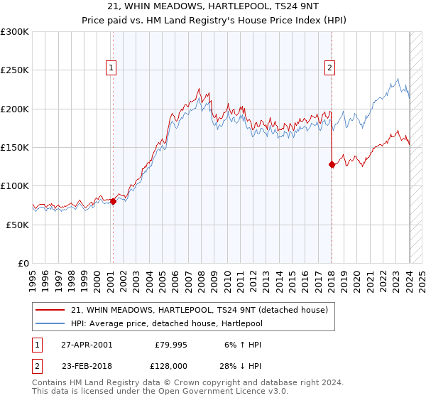 21, WHIN MEADOWS, HARTLEPOOL, TS24 9NT: Price paid vs HM Land Registry's House Price Index
