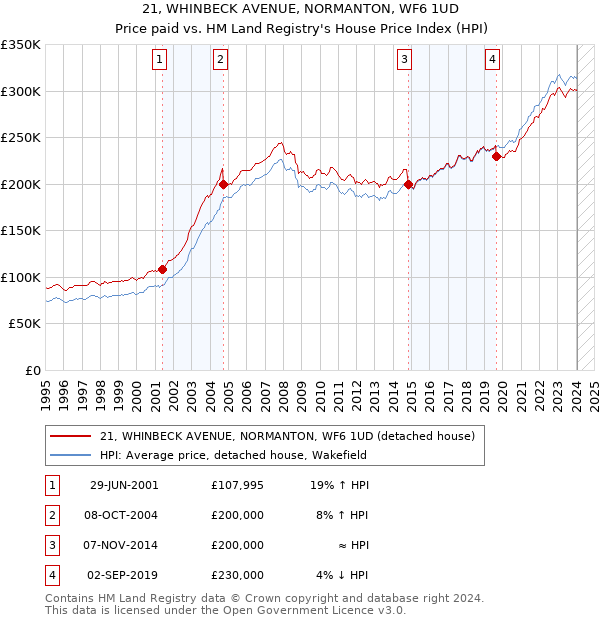 21, WHINBECK AVENUE, NORMANTON, WF6 1UD: Price paid vs HM Land Registry's House Price Index