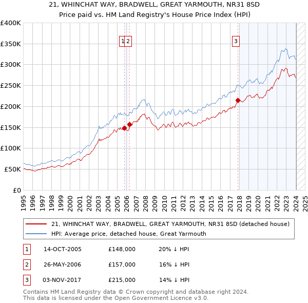 21, WHINCHAT WAY, BRADWELL, GREAT YARMOUTH, NR31 8SD: Price paid vs HM Land Registry's House Price Index